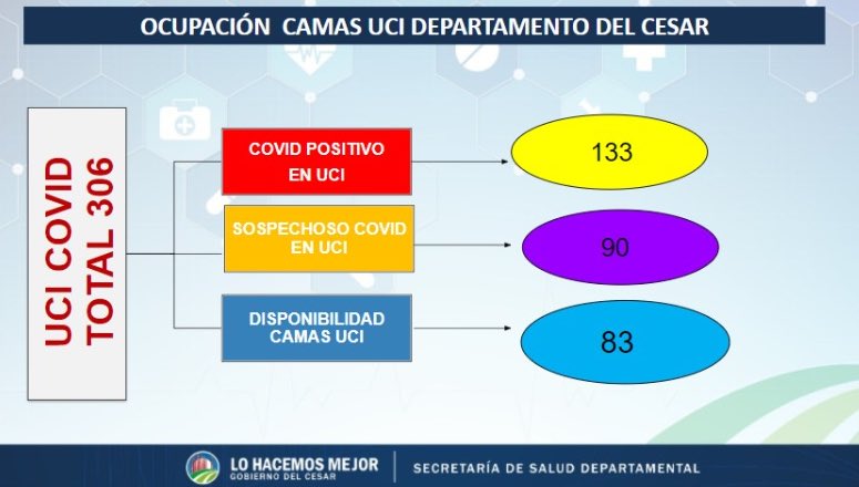 Declaran alerta roja en el Cesar por ocupación de camas UCI