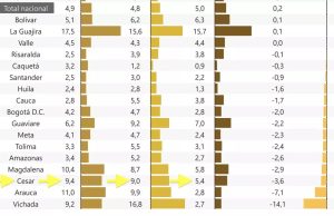 Según el DANE, el Cesar muestra avances en la lucha contra el hambre